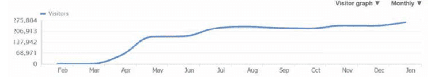 INCREASED TRAFFIC BY 5X