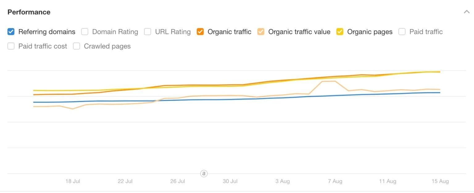 Organic traffic increase