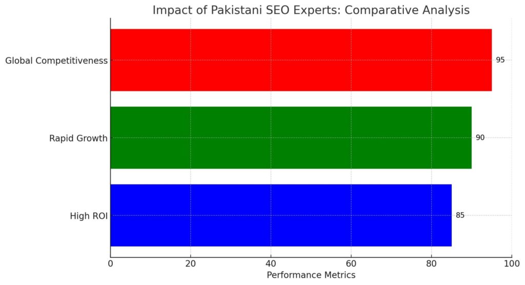 SEO Expert in Pakistan